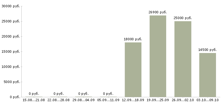 Вакансии специалист по кадровой работе в Волгограде - Медиана зарплат специалист по кадровой работе в Волгограде за 2 месяца