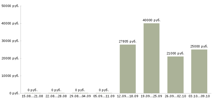 Вакансии специалист по работе с ситуациями в Казани - Медиана зарплат специалист по работе с ситуациями в Казани за 2 месяца