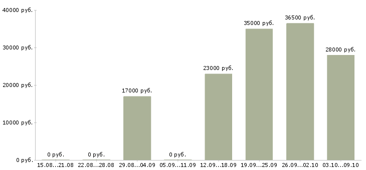 Вакансии специалист поддержки клиентов в Красноярске - Медиана зарплат специалист поддержки клиентов в Красноярске за 2 месяца