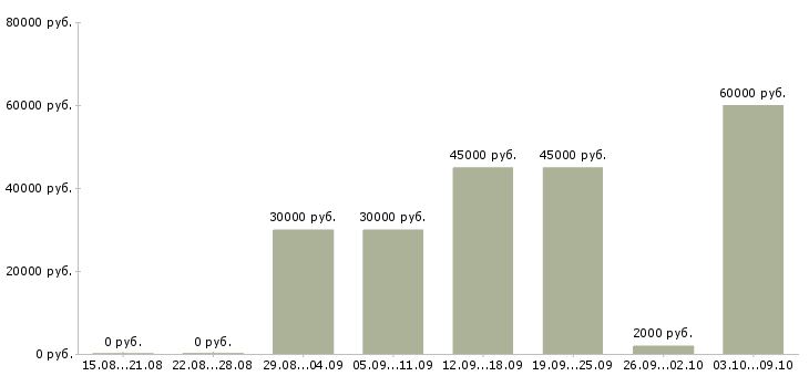 Вакансии специалист службы контроля в Екатеринбурге - Медиана зарплат специалист службы контроля в Екатеринбурге за 2 месяца