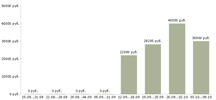 Вакансии старший технолог в Хабаровске - Медиана зарплат старший технолог в Хабаровске за 2 месяца