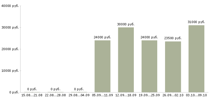 Вакансии телефонный менеджер Симферополь - Медиана зарплат телефонный менеджер Симферополь за 2 месяца