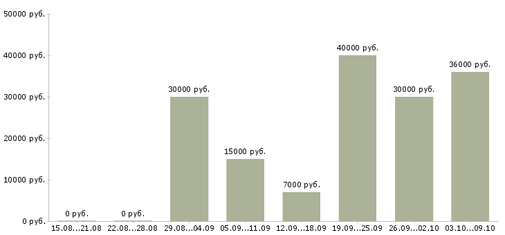 Вакансии требуется консультант интернет магазина Санкт-петербург - Медиана зарплат требуется консультант интернет магазина Санкт-петербург за 2 месяца