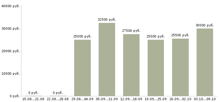 Вакансии требуется менеджер удаленно в Казани - Медиана зарплат требуется менеджер удаленно в Казани за 2 месяца