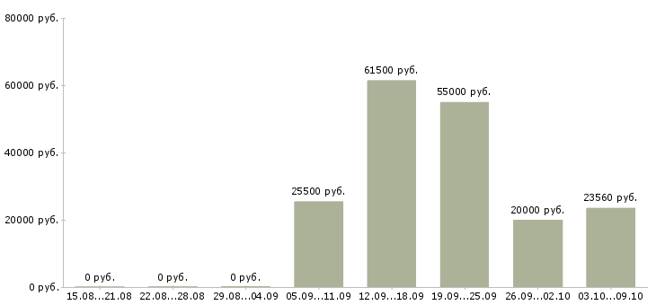 Вакансии требуется сотрудник в офис в Тюмени - Медиана зарплат требуется сотрудник в офис в Тюмени за 2 месяца