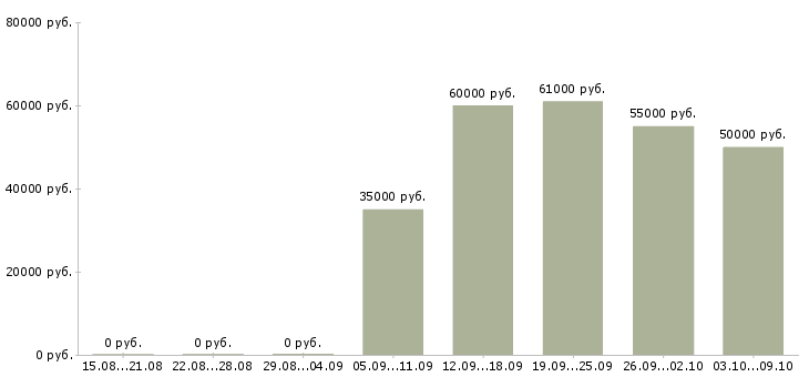 Вакансии требуется токарь Удмуртия - Медиана зарплат требуется токарь Удмуртия за 2 месяца