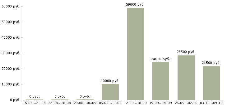 Вакансии требуются офис менеджеры в Чебоксарах - Медиана зарплат требуются офис менеджеры в Чебоксарах за 2 месяца