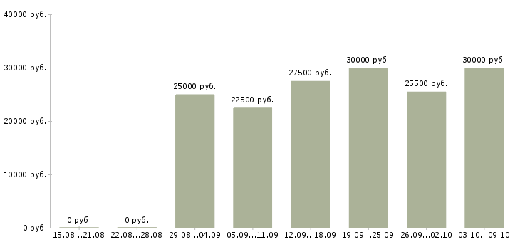 Вакансии требуются удаленные менеджеры в Казани - Медиана зарплат требуются удаленные менеджеры в Казани за 2 месяца