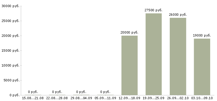 Вакансии удаленная в сети в Тамбове - Медиана зарплат удаленная в сети в Тамбове за 2 месяца
