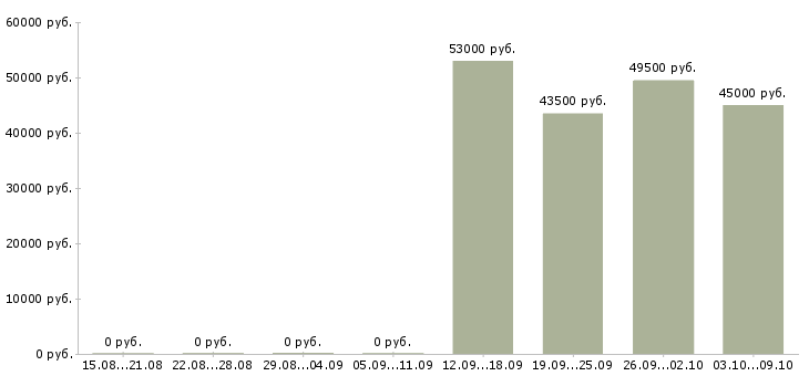 Вакансии фасовщики на вахту в Волгограде - Медиана зарплат фасовщики на вахту в Волгограде за 2 месяца