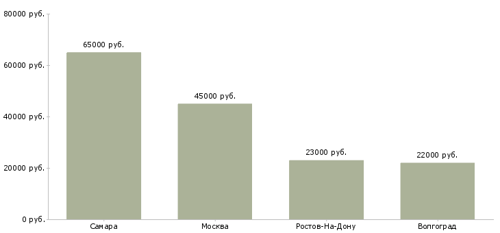 Поиск работы бухгалтер на участок реализации-Медиана зарплаты для вакансии «бухгалтер на участок реализации» в других городах