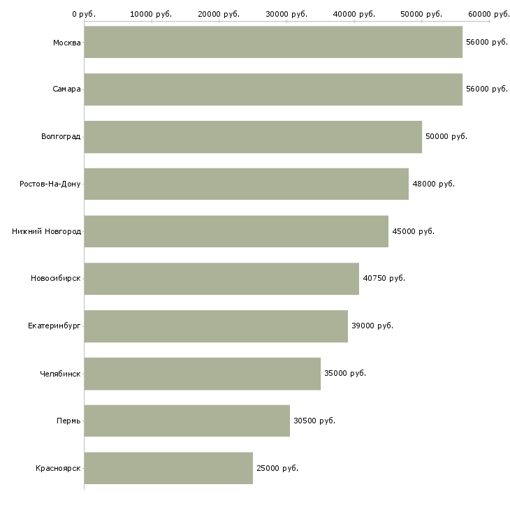 Поиск работы комплектовщики ночные смены-Медиана зарплаты для вакансии «комплектовщики ночные смены» в других городах