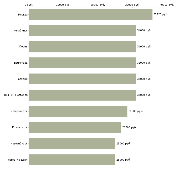 Поиск работы мерчендайзер с автомобилем-Медиана зарплаты для вакансии «мерчендайзер с автомобилем» в других городах