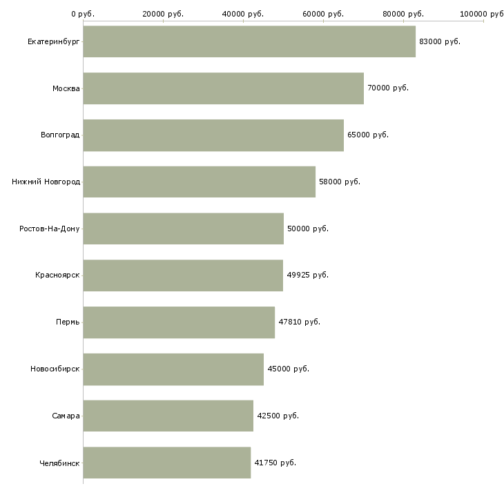 Поиск работы начальник управления продаж-Медиана зарплаты для вакансии «начальник управления продаж» в других городах