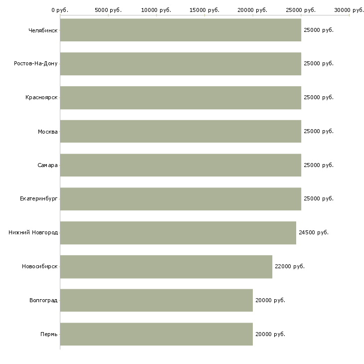 Поиск работы нужна удаленно-Медиана зарплаты для вакансии «нужна удаленно» в других городах
