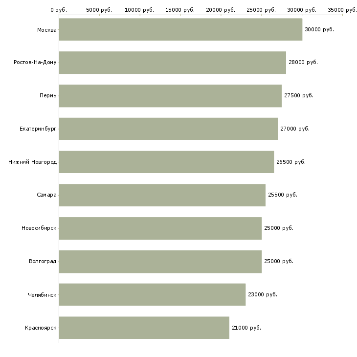 Поиск работы продавец консультант на телефоне-Медиана зарплаты для вакансии «продавец консультант на телефоне» в других городах