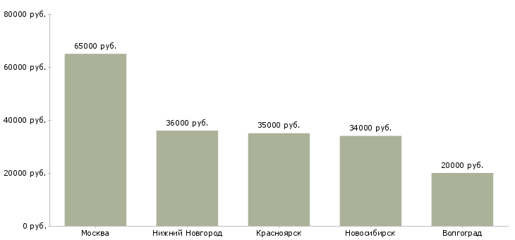 Поиск работы руководитель направления по охране труда-Медиана зарплаты для вакансии «руководитель направления по охране труда» в других городах