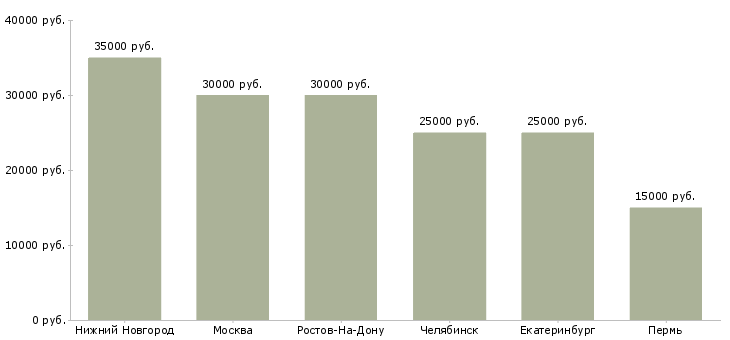 Поиск работы сборщик рекламы-Медиана зарплаты для вакансии «сборщик рекламы» в других городах