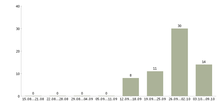 Работа агент по поиску клиентов Башкортостан - Число вакансий Башкортостан по специальности агент по поиску клиентов за 2 месяца
