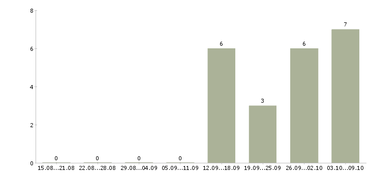 Работа мерчендайзер с автомобилем Нижний новгород - Число вакансий Нижний новгород по специальности мерчендайзер с автомобилем за 2 месяца