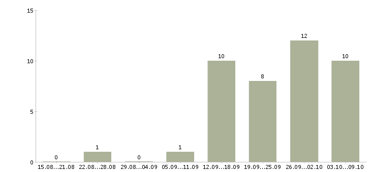 Работа специалист отдела контроля качества Нижний новгород - Число вакансий Нижний новгород по специальности специалист отдела контроля качества за 2 месяца
