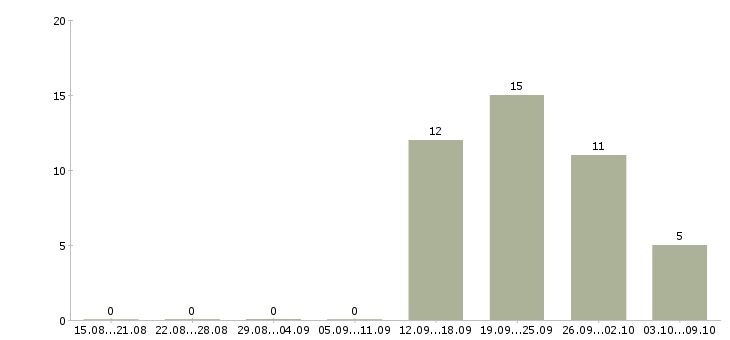 Работа сотрудник в отдел по персоналу Ростов-на-дону - Число вакансий Ростов-на-дону по специальности сотрудник в отдел по персоналу за 2 месяца