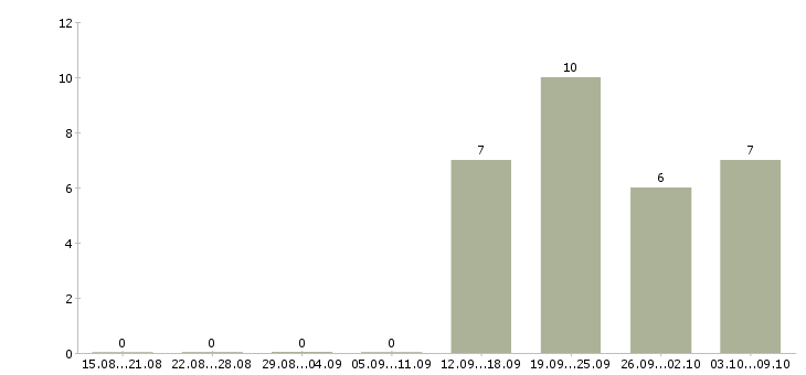 Работа 1с битрикс программист Санкт-петербург - Число вакансий Санкт-петербург по специальности 1с битрикс программист за 2 месяца