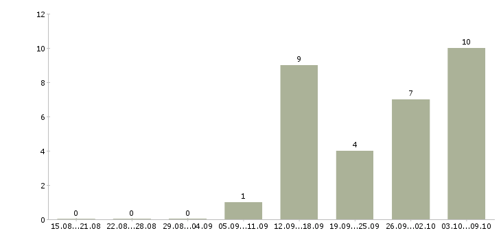 Работа заместитель начальника производства Санкт-петербург - Число вакансий Санкт-петербург по специальности заместитель начальника производства за 2 месяца