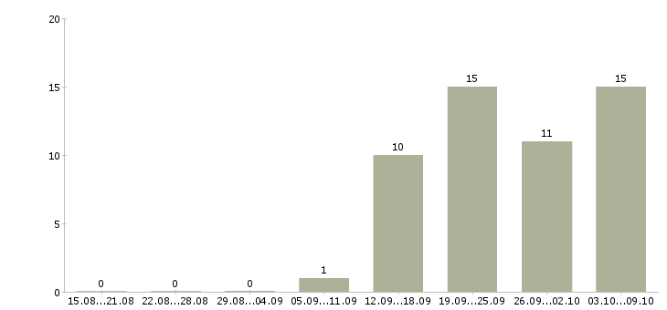 Работа инженер пожарной охраны Санкт-петербург - Число вакансий Санкт-петербург по специальности инженер пожарной охраны за 2 месяца