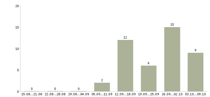 Работа повар японской кухни Санкт-петербург - Число вакансий Санкт-петербург по специальности повар японской кухни за 2 месяца