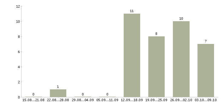 Работа сборщик рекламы Санкт-петербург - Число вакансий Санкт-петербург по специальности сборщик рекламы за 2 месяца