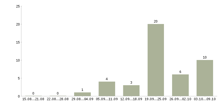 Работа требуется консультант интернет магазина Санкт-петербург - Число вакансий Санкт-петербург по специальности требуется консультант интернет магазина за 2 месяца