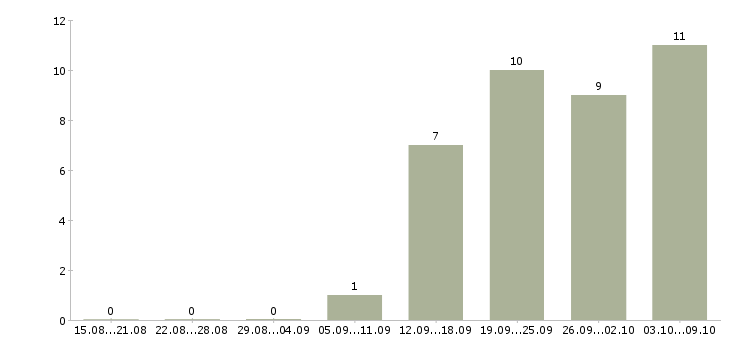 Работа телефонный менеджер Симферополь - Число вакансий Симферополь по специальности телефонный менеджер за 2 месяца