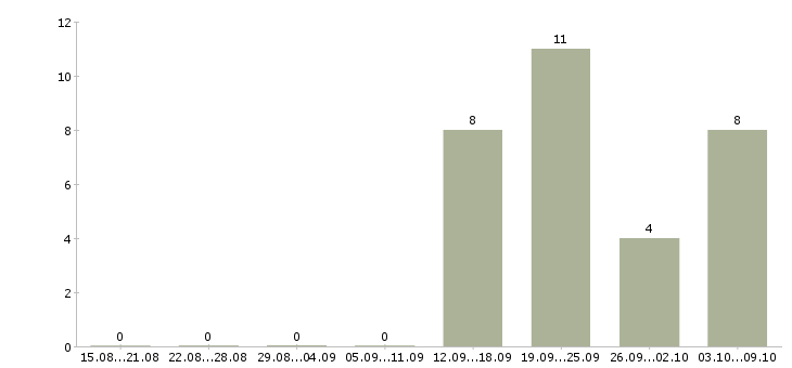 Работа удаленная с обучением Симферополь - Число вакансий Симферополь по специальности удаленная с обучением за 2 месяца