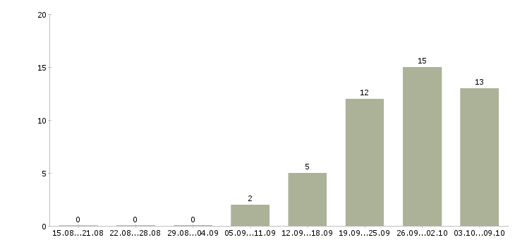Работа бухгалтер по инвентаризациям Татарстан - Число вакансий Татарстан по специальности бухгалтер по инвентаризациям за 2 месяца