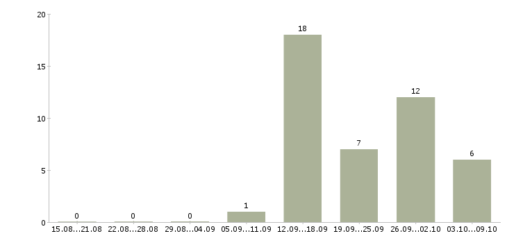Работа главный специалист по труду Татарстан - Число вакансий Татарстан по специальности главный специалист по труду за 2 месяца