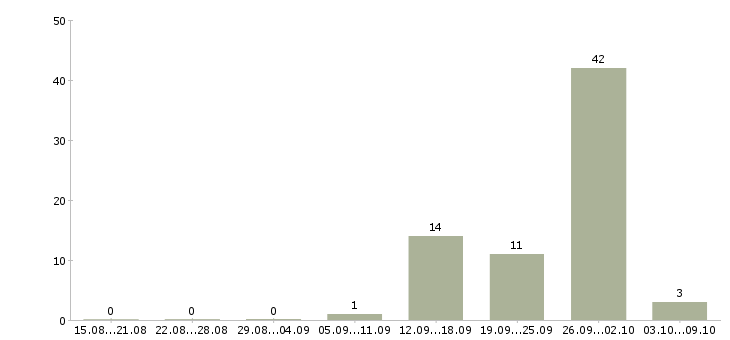 Работа инженер гсм Татарстан - Число вакансий Татарстан по специальности инженер гсм за 2 месяца