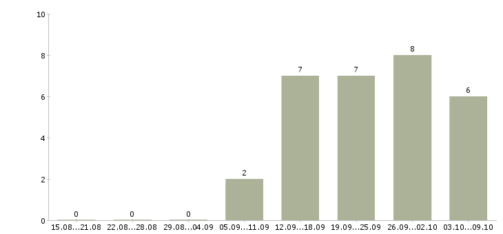Работа продавец консультант автомобилей Удмуртия - Число вакансий Удмуртия по специальности продавец консультант автомобилей за 2 месяца