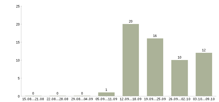 Работа сотрудник по кадровой работе Удмуртия - Число вакансий Удмуртия по специальности сотрудник по кадровой работе за 2 месяца
