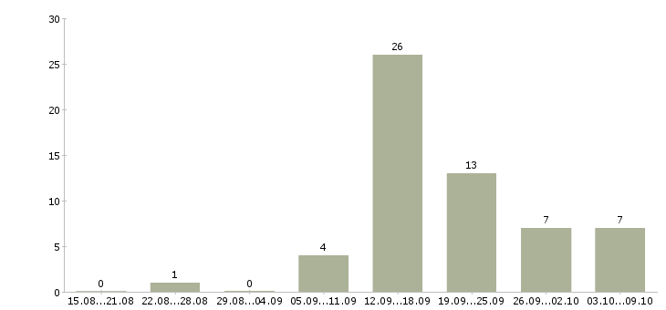 Работа менеджер по развитию магазина Чувашия - Число вакансий Чувашия по специальности менеджер по развитию магазина за 2 месяца