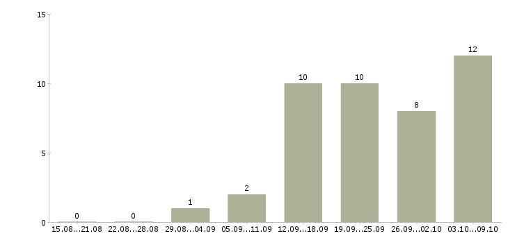 Работа руководитель нового отдела в Барнауле - Число вакансий в Барнауле по специальности руководитель нового отдела за 2 месяца