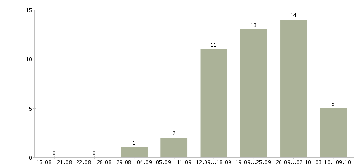 Работа клиент менеджер без продаж в Белгороде - Число вакансий в Белгороде по специальности клиент менеджер без продаж за 2 месяца
