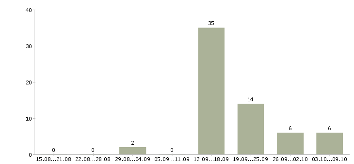 Работа токарь 3 разряда в Брянске - Число вакансий в Брянске по специальности токарь 3 разряда за 2 месяца