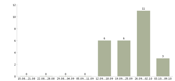 Работа директор по розничным продажам в Владивостоке - Число вакансий в Владивостоке по специальности директор по розничным продажам за 2 месяца