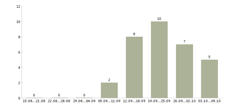 Работа сотрудники по рекламе в Владивостоке - Число вакансий в Владивостоке по специальности сотрудники по рекламе за 2 месяца