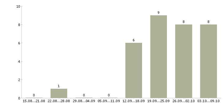 Работа инженер по эксплуатации оборудования в Владимире - Число вакансий в Владимире по специальности инженер по эксплуатации оборудования за 2 месяца