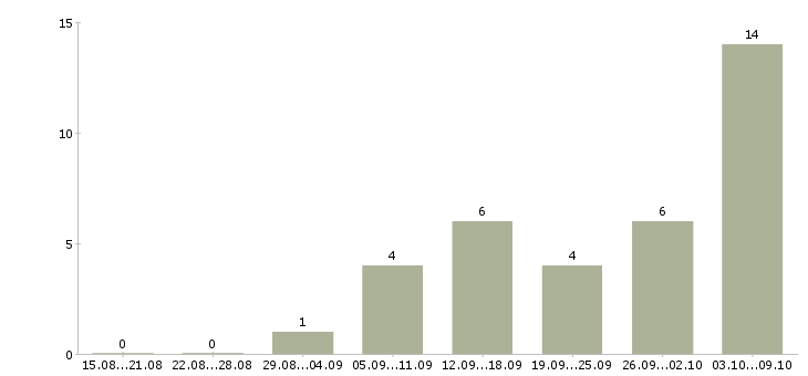 Работа нужна удаленная работа в Владимире - Число вакансий в Владимире по специальности нужна удаленная работа за 2 месяца