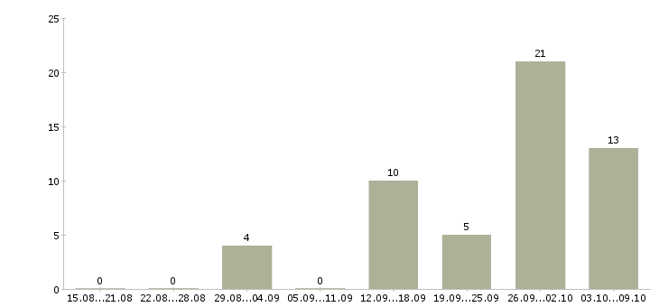Работа администратор в интернете на дому в Волгограде - Число вакансий в Волгограде по специальности администратор в интернете на дому за 2 месяца
