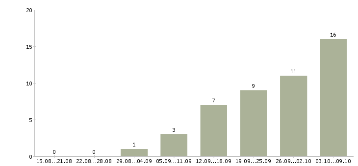 Работа менеджер по поставкам в Волгограде - Число вакансий в Волгограде по специальности менеджер по поставкам за 2 месяца