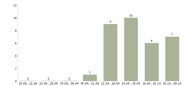Работа специалист по кадровой работе в Волгограде - Число вакансий в Волгограде по специальности специалист по кадровой работе за 2 месяца